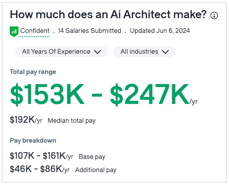 ai architect salary